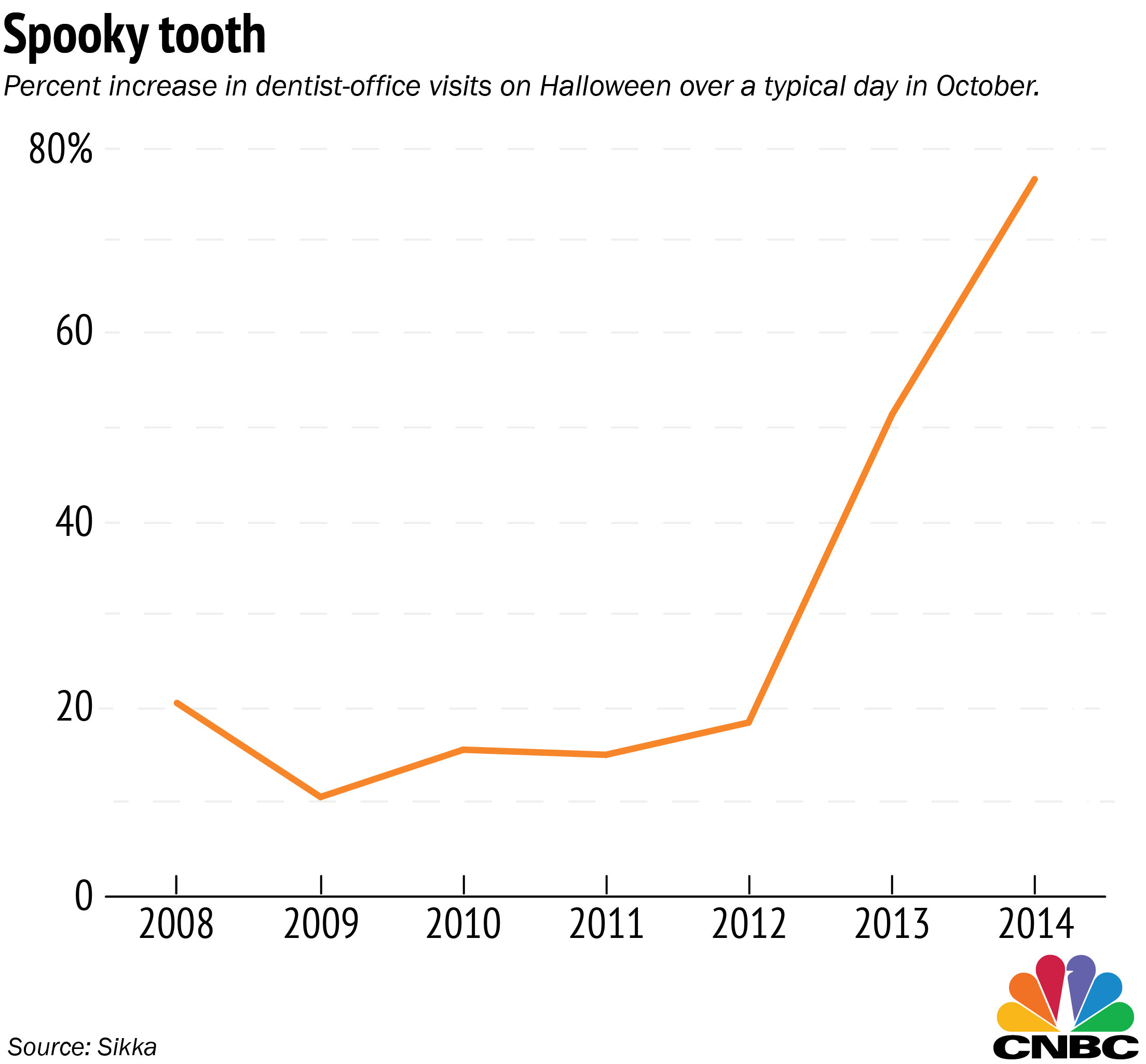 استقبال اورژانسهای دندانپزشکی از جشن اشباح