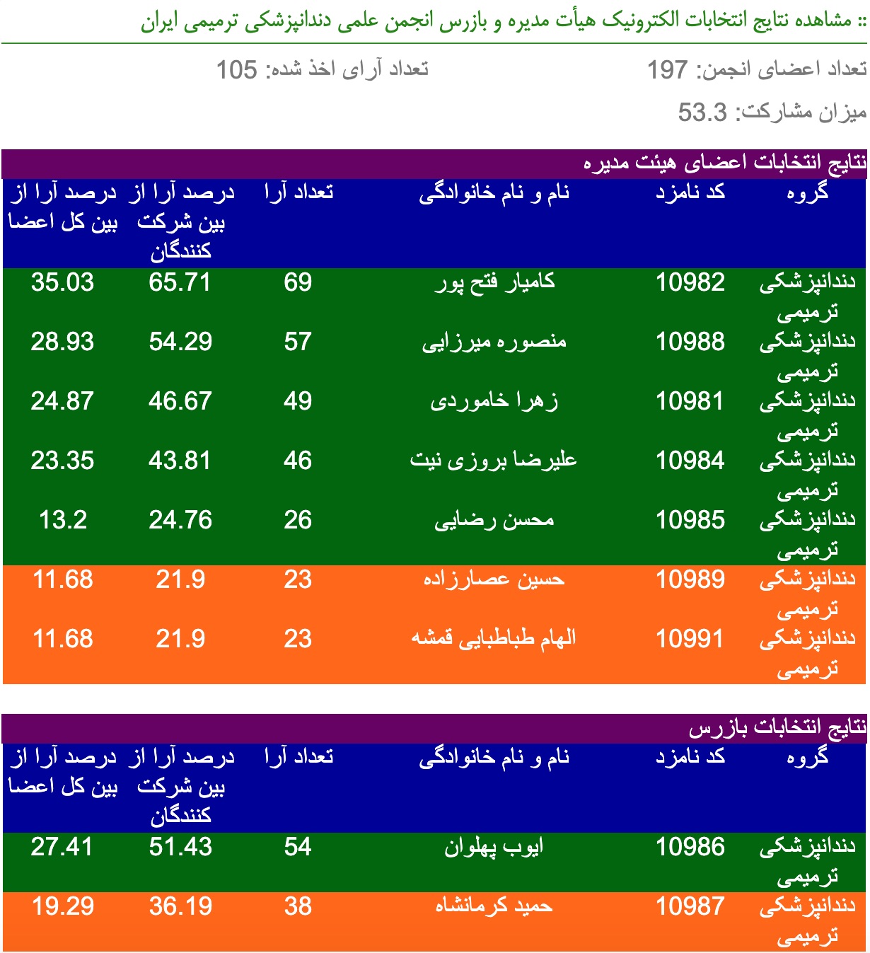 انتخابات انجمن دندانپزشکی ترمیمی ایران برگزار شد