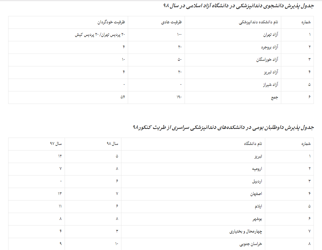 بررسی ظرفیت پذیرش دانشجوی رشته دندانپزشکی در کنکور سال۹۸