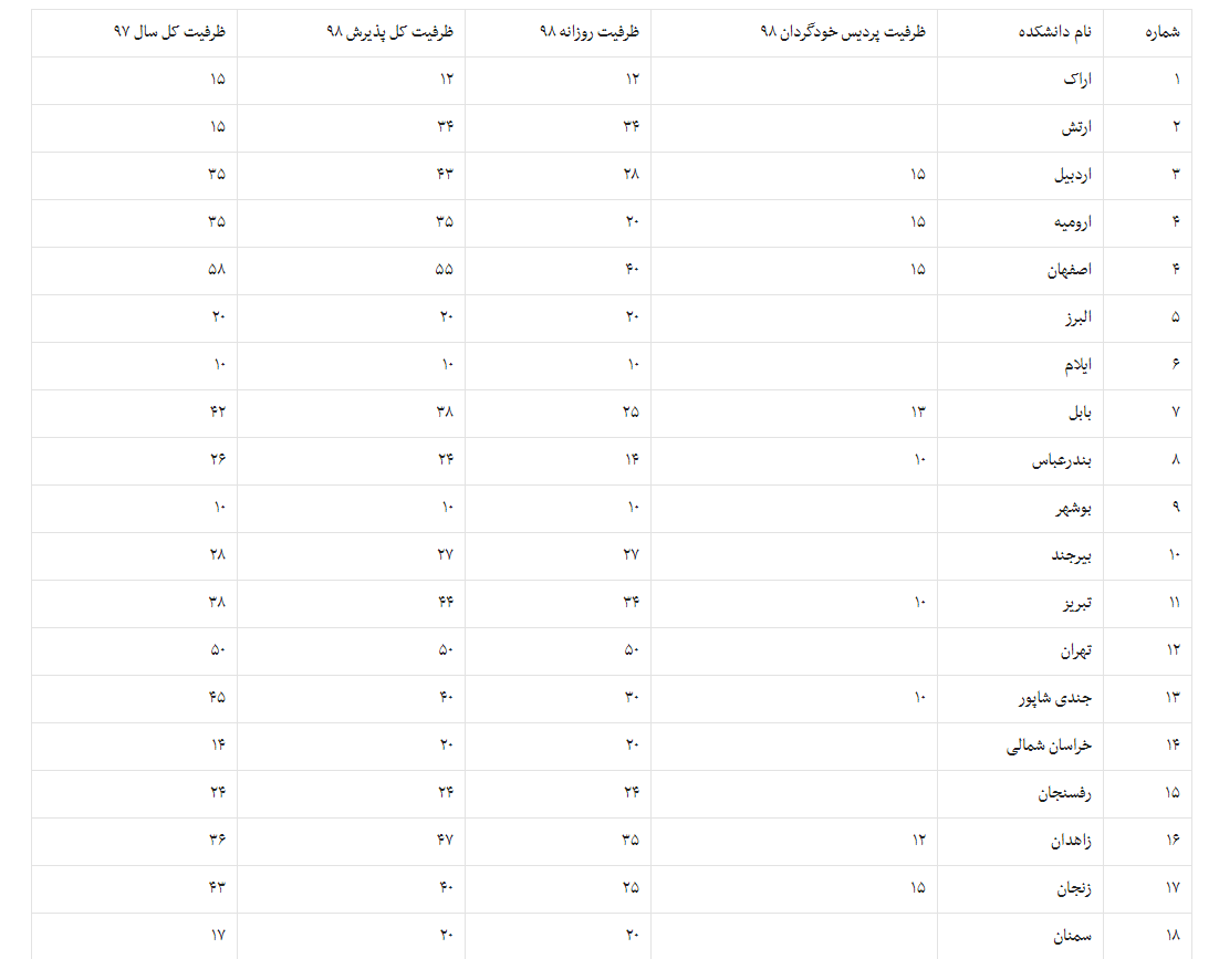 بررسی ظرفیت پذیرش دانشجوی رشته دندانپزشکی در کنکور سال۹۸