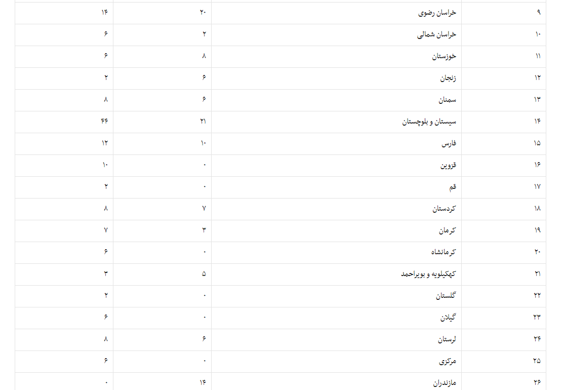 بررسی ظرفیت پذیرش دانشجوی رشته دندانپزشکی در کنکور سال۹۸